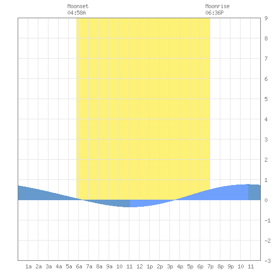 Playa Cortada tide chart for Saturday, May 30, 2026