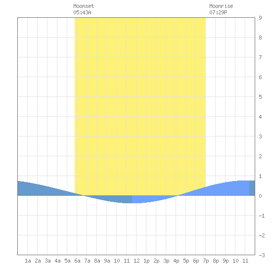 Playa Cortada tide chart for Sunday, May 31, 2026
