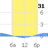 Playa Cortada tide chart for Sunday, May 31, 2026