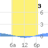 Playa Cortada tide chart for Sunday, May 3, 2026