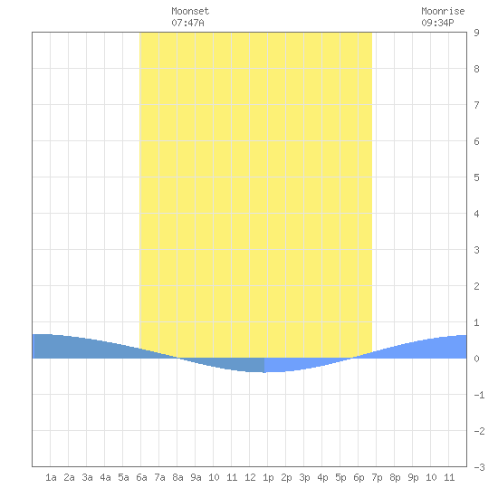 Playa Cortada tide chart for Monday, May 4, 2026