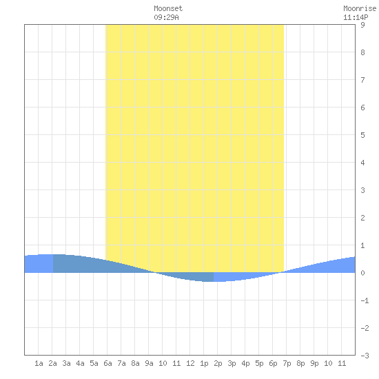 Playa Cortada tide chart for Wednesday, May 6, 2026