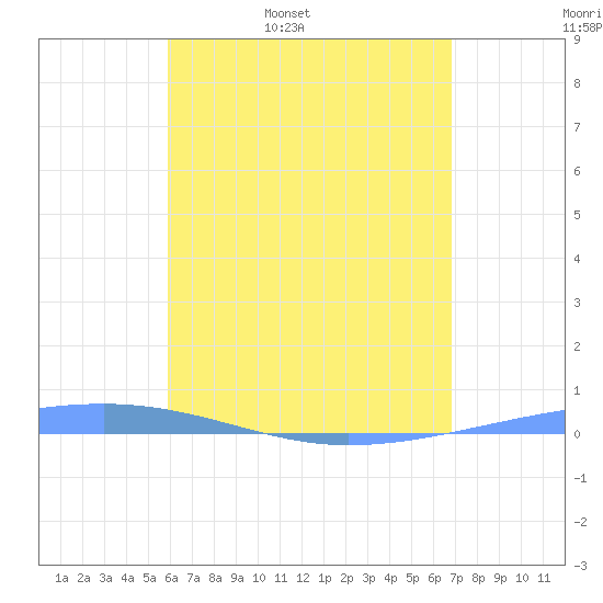 Playa Cortada tide chart for Thursday, May 7, 2026