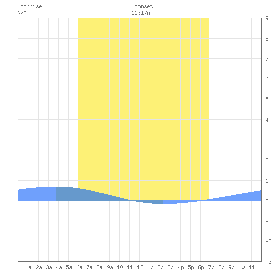 Playa Cortada tide chart for Friday, May 8, 2026