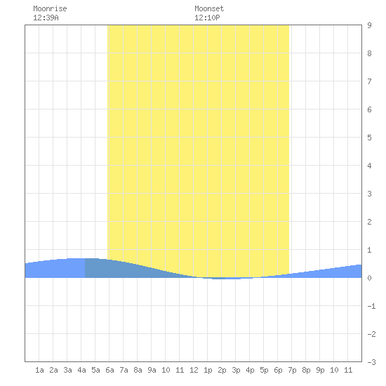 Playa Cortada tide chart for Saturday, May 9, 2026
