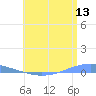 Playa Cortada tide chart for Saturday, June 13, 2026
