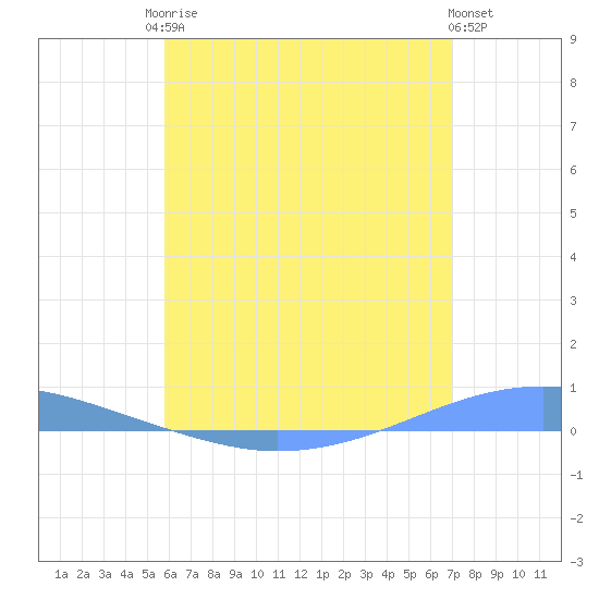 Playa Cortada tide chart for Sunday, June 14, 2026
