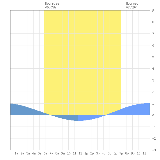 Playa Cortada tide chart for Monday, June 15, 2026