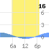 Playa Cortada tide chart for Tuesday, June 16, 2026
