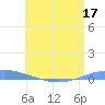 Playa Cortada tide chart for Wednesday, June 17, 2026