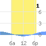 Playa Cortada tide chart for Monday, June 1, 2026