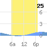 Playa Cortada tide chart for Thursday, June 25, 2026