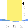 Playa Cortada tide chart for Thursday, June 4, 2026