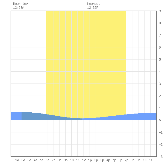 Playa Cortada tide chart for Monday, June 8, 2026