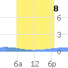 Playa Cortada tide chart for Monday, June 8, 2026