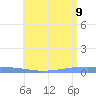 Playa Cortada tide chart for Tuesday, June 9, 2026