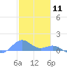 Playa de Fajardo tide chart for Monday, January 11, 2021