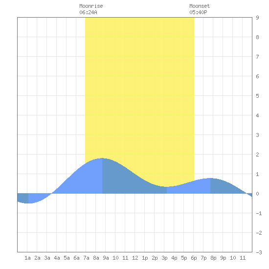 Playa de Fajardo tide chart for Tuesday, January 12, 2021