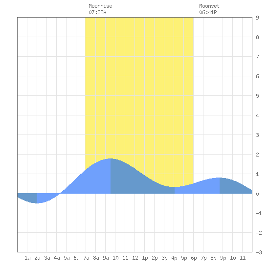 Playa de Fajardo tide chart for Wednesday, January 13, 2021