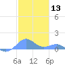 Playa de Fajardo tide chart for Wednesday, January 13, 2021