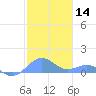 Playa de Fajardo tide chart for Thursday, January 14, 2021