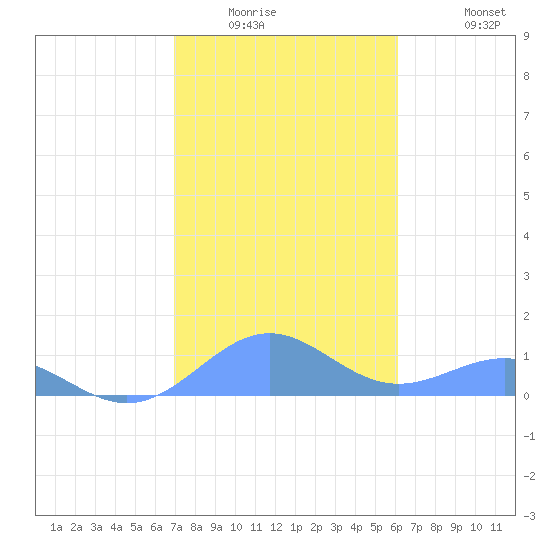 Playa de Fajardo tide chart for Saturday, January 16, 2021