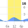 Playa de Fajardo tide chart for Saturday, January 16, 2021