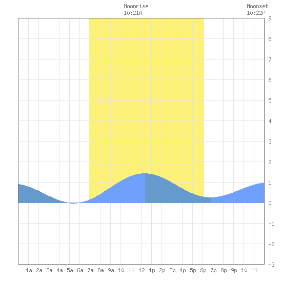Playa de Fajardo tide chart for Sunday, January 17, 2021