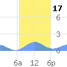 Playa de Fajardo tide chart for Sunday, January 17, 2021