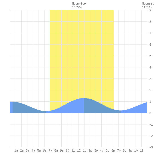 Playa de Fajardo tide chart for Monday, January 18, 2021