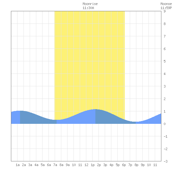 Playa de Fajardo tide chart for Tuesday, January 19, 2021
