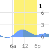 Playa de Fajardo tide chart for Friday, January 1, 2021
