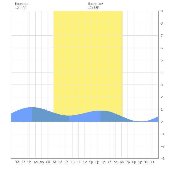 Playa de Fajardo tide chart for Thursday, January 21, 2021