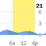 Playa de Fajardo tide chart for Thursday, January 21, 2021