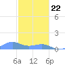 Playa de Fajardo tide chart for Friday, January 22, 2021