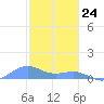 Playa de Fajardo tide chart for Sunday, January 24, 2021