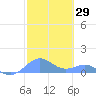 Playa de Fajardo tide chart for Friday, January 29, 2021