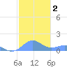 Playa de Fajardo tide chart for Saturday, January 2, 2021