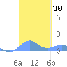 Playa de Fajardo tide chart for Saturday, January 30, 2021