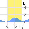 Playa de Fajardo tide chart for Sunday, January 3, 2021