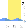 Playa de Fajardo tide chart for Thursday, January 7, 2021