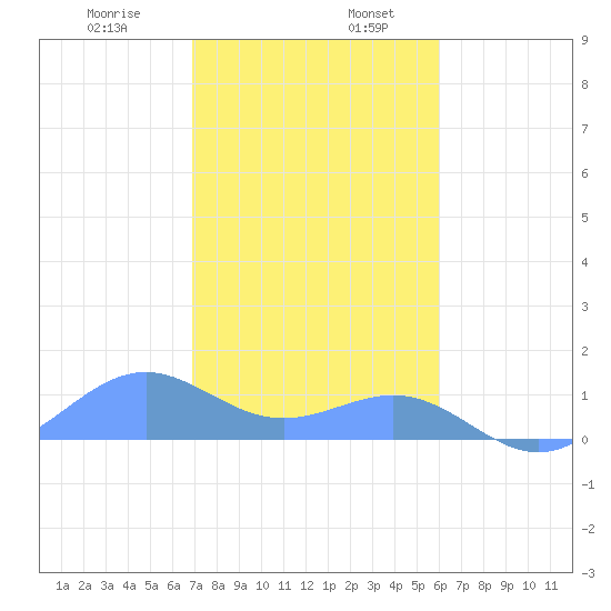 Playa de Fajardo tide chart for Friday, January 8, 2021