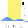 Playa de Fajardo tide chart for Saturday, January 9, 2021