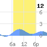 Playa de Fajardo tide chart for Friday, February 12, 2021