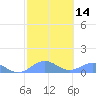Playa de Fajardo tide chart for Sunday, February 14, 2021