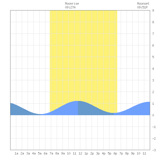 Playa de Fajardo tide chart for Monday, February 15, 2021