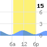 Playa de Fajardo tide chart for Monday, February 15, 2021