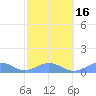 Playa de Fajardo tide chart for Tuesday, February 16, 2021