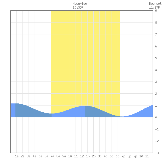 Playa de Fajardo tide chart for Wednesday, February 17, 2021