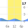 Playa de Fajardo tide chart for Wednesday, February 17, 2021